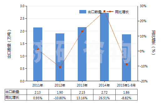 2011-2015年9月中國金屬加強(qiáng)的硫化橡膠輸送帶(包括帶料)(HS40101100)出口量及增速統(tǒng)計(jì)